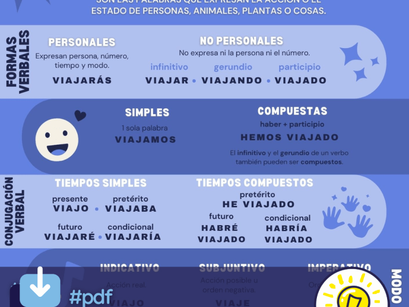 Infografía del verbo